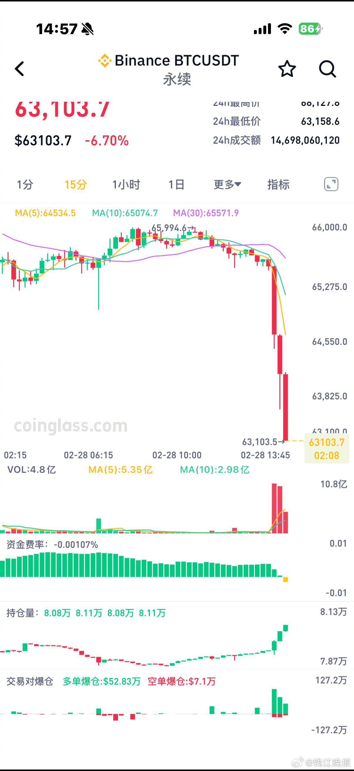 【#比特币大幅跳水14万人爆仓#】#以色列宣布袭击伊朗# 刚刚伊朗首都德黑兰传出