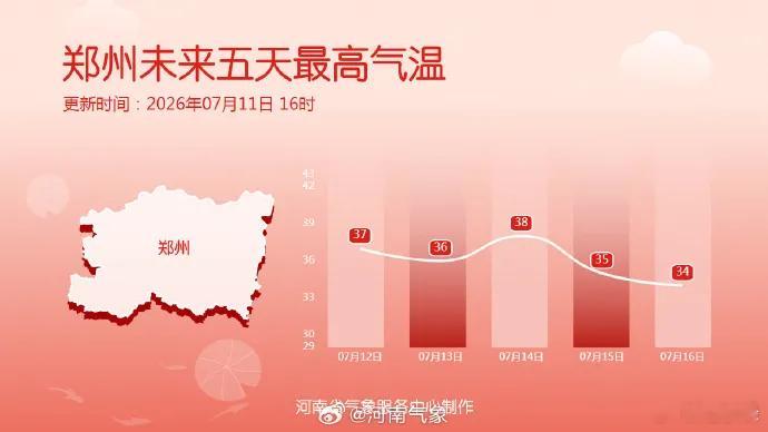 台风“跑”了，降温没了！“巴威”让河南热得更夸张了！明后天河南多地体感直逼50℃