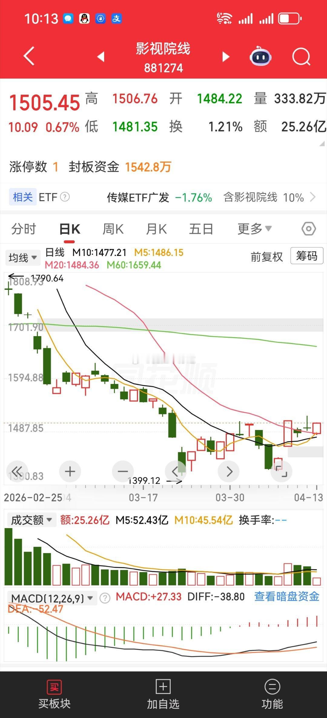 鲤鱼跳龙门，需要回踩确认！有的继续拿！ 