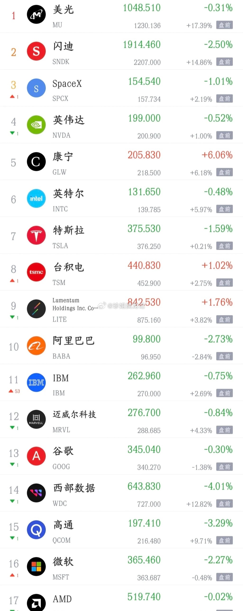 今晚美股要搞大事情了，明天A股科技股又要涨了现在A股可以说是只有科技股在涨，别的
