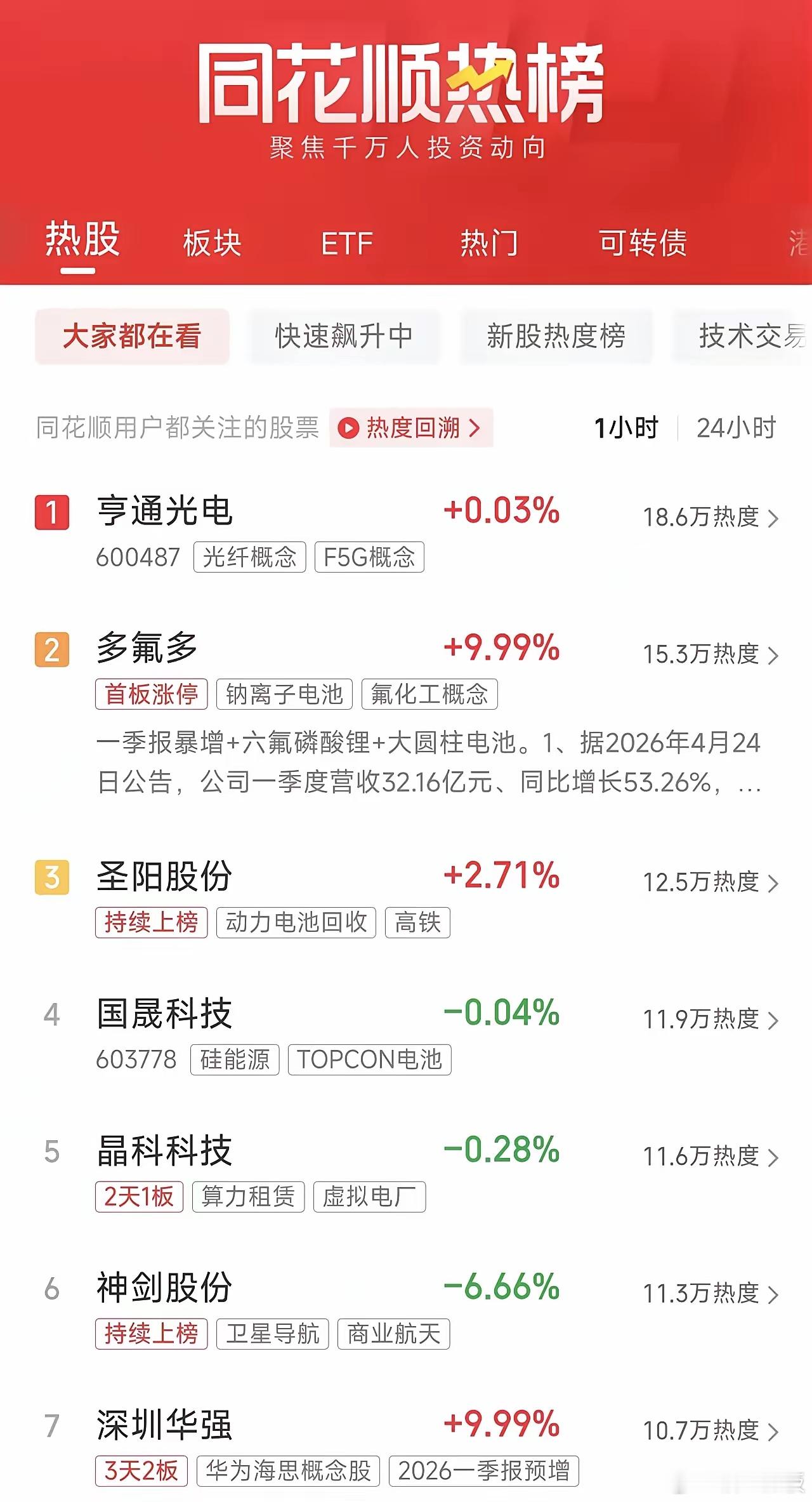 周末A股人气榜速递（精简版）1. 亨通光电光纤龙头，一季报业绩炸裂：净利同比翻倍