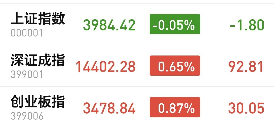 基金：特朗普会不会真的封锁霍尔木兹海峡
下午开盘以后，指数震荡向上，创业板指上涨