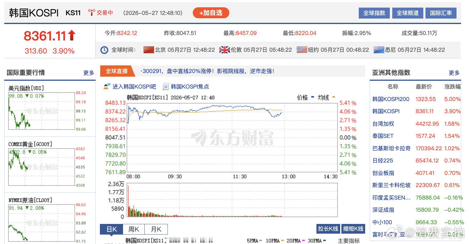 【韩国股市今年来飙升100%，强劲涨势盖过互联网泡沫时期】5月27日，韩国股市今