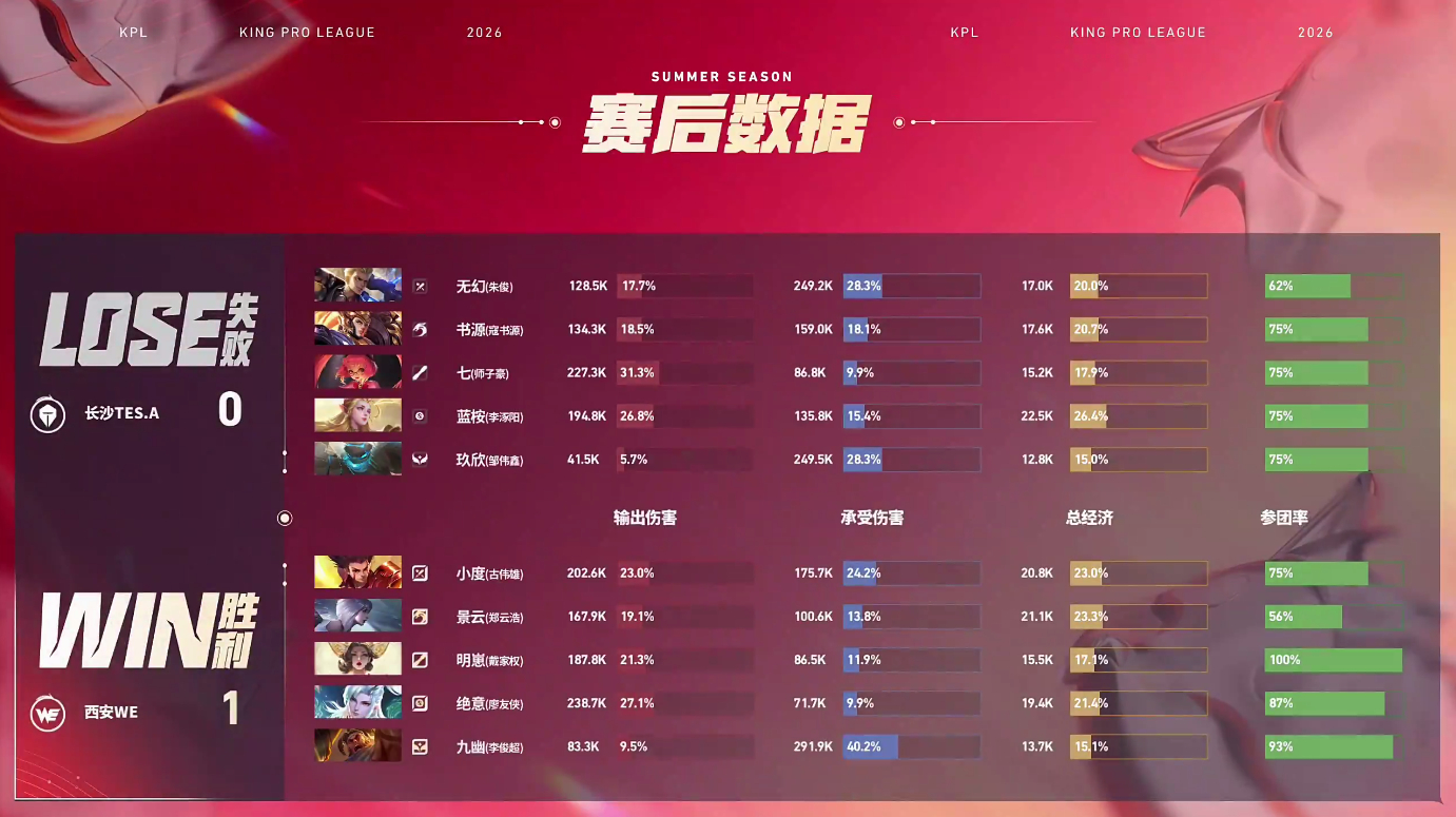 西安WE对战长沙TES WE先拿一局1:0TES景云的镜获得本局MVP 