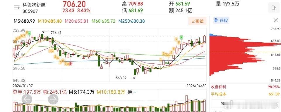 5.5快速飙升人气股票点评1、盛视科技：缩量涨停，格局一下2、福达合金：一字涨停