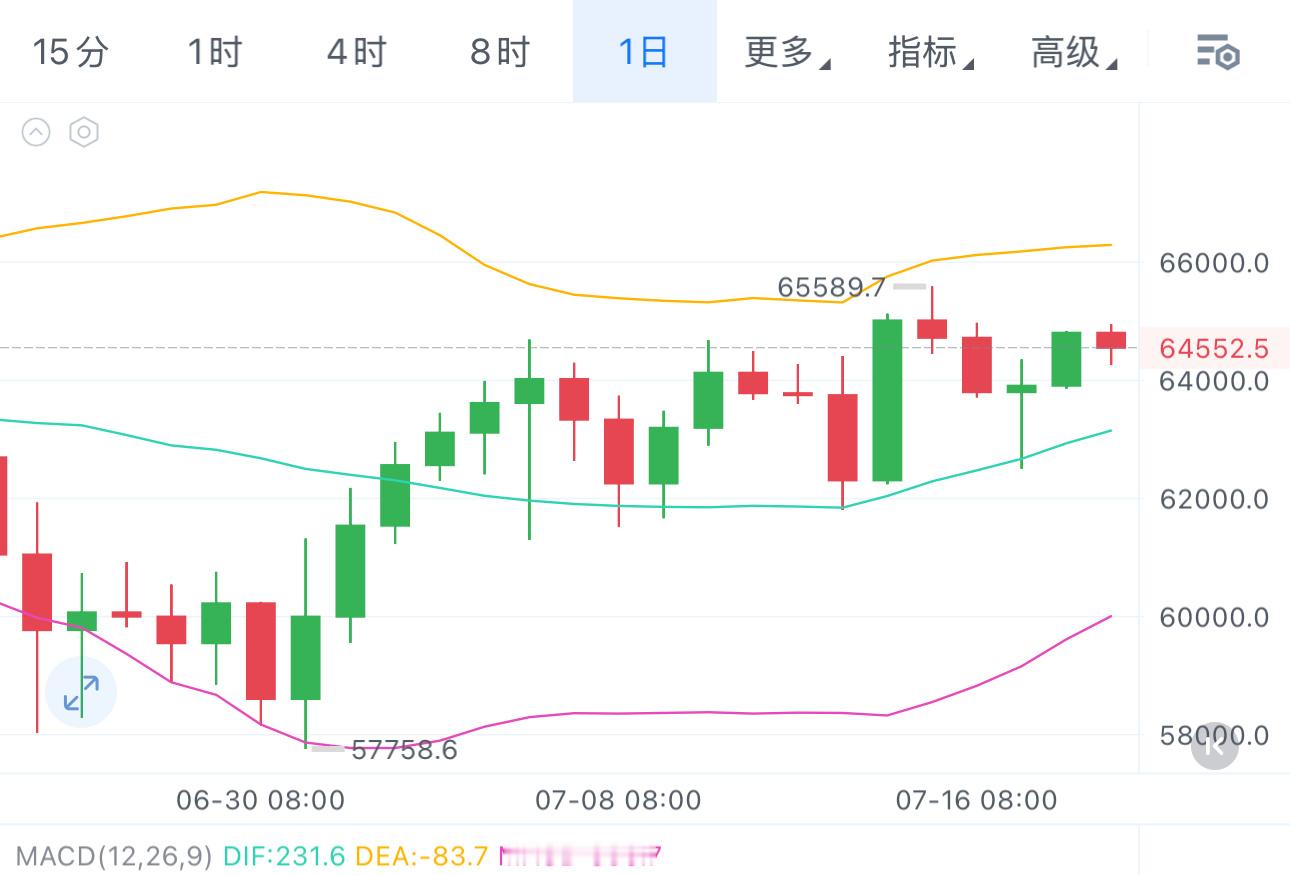 通过最近两周的走势来看，整体是震荡无疑，不管65500高位空，还是63000下方
