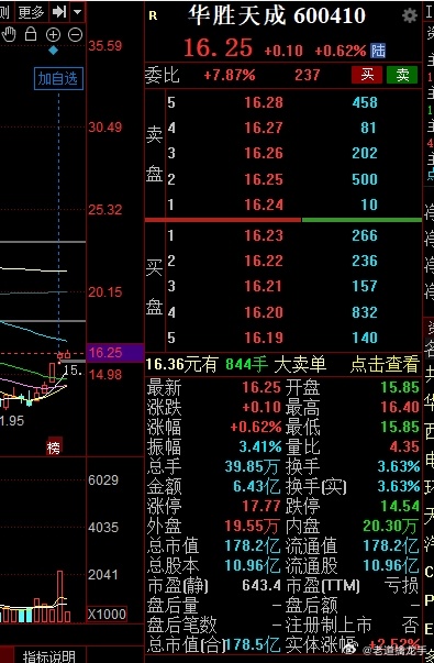 昨天竞价前会员群直接安排的$华胜天成 sh600410$ ，虽然没有直接起爆，但