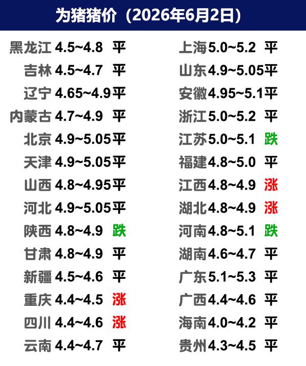 6月2日猪价 | 稳定，6月猪价继续磨！
今日全国生猪收购均价呈现上涨态势，全国