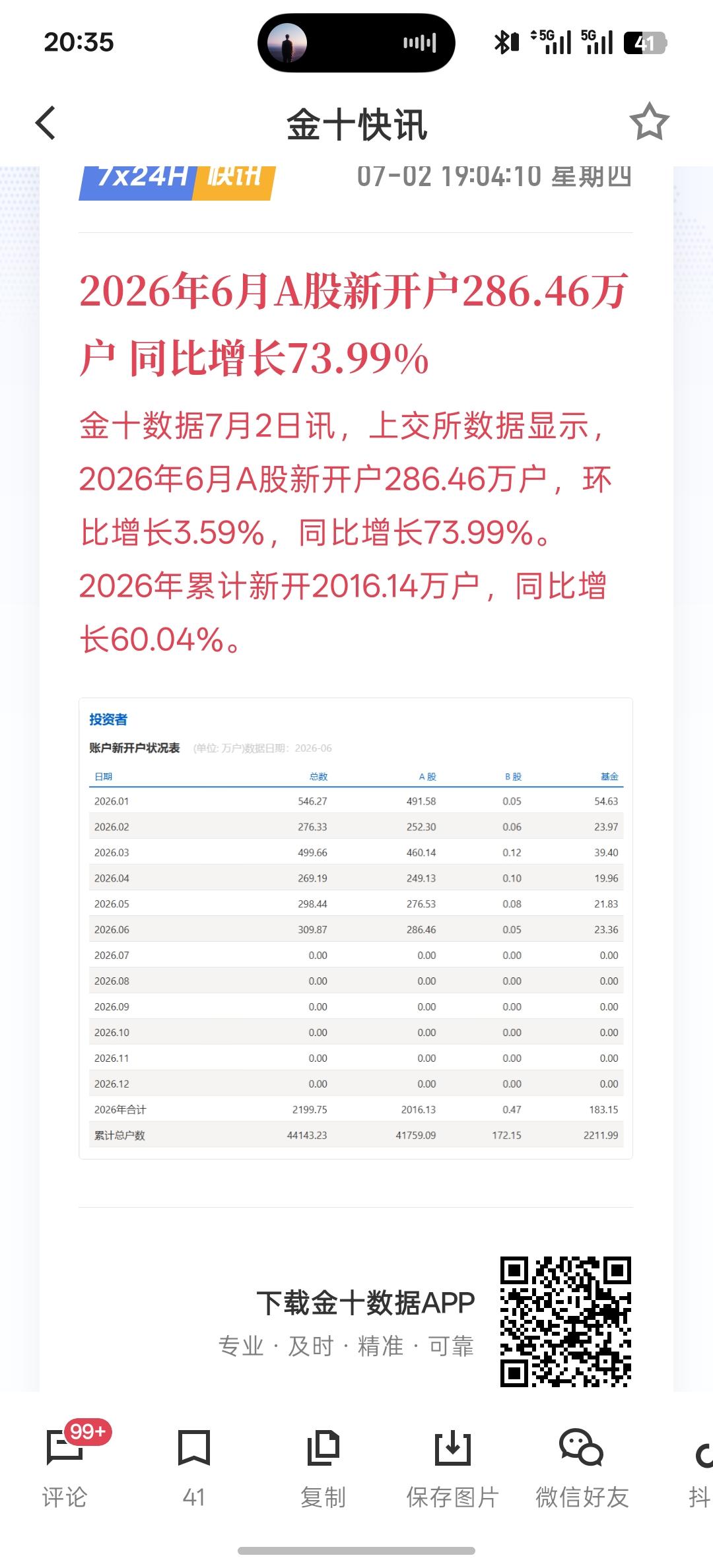 2026年6月A股新开户286.46万户 同比增长73.99%，这么多人开户都拿