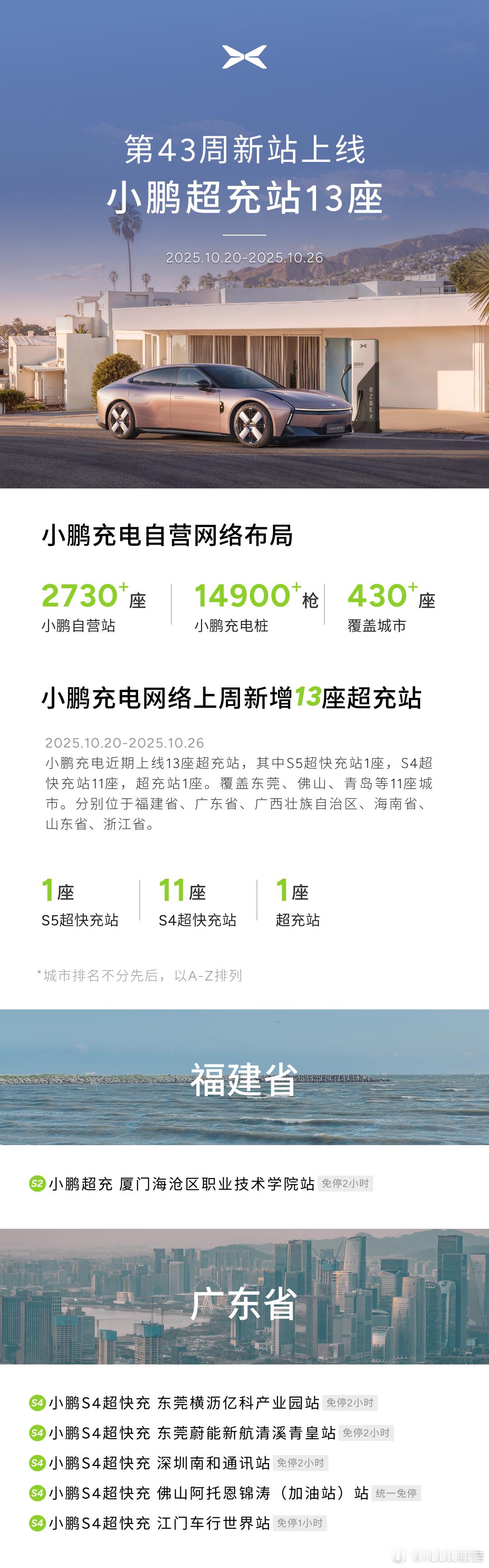 小鹏汽车 第43周上线小鹏超充站13座。 ​​​