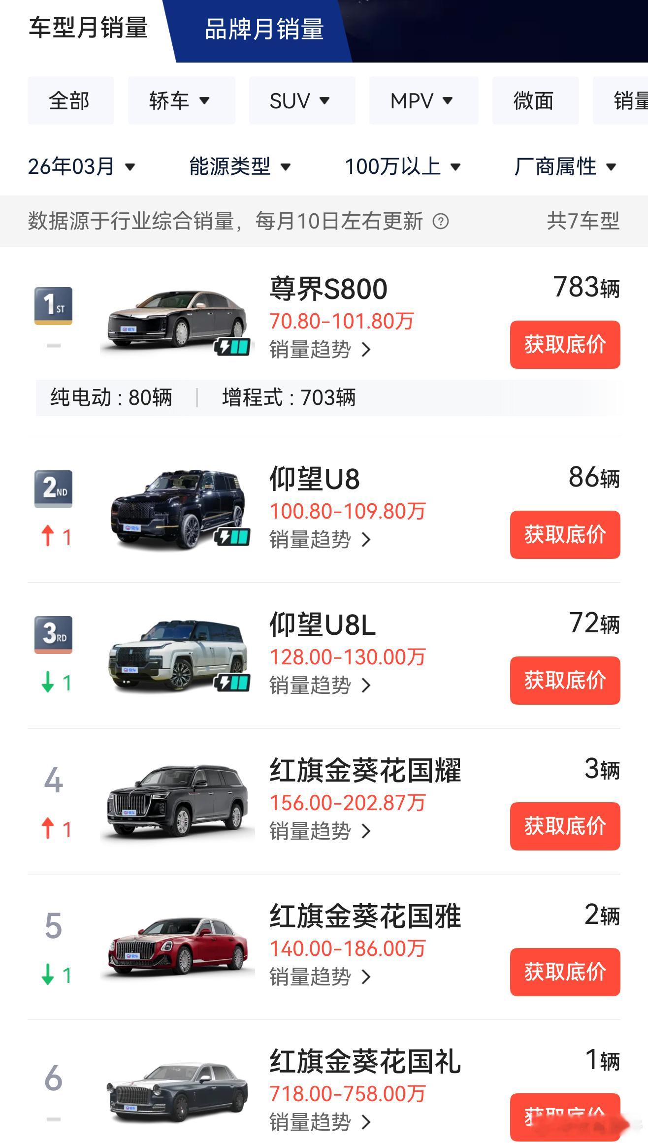 3月份，尊界S800依旧是超豪华轿车销量第一超豪华SUV和MPV也快了