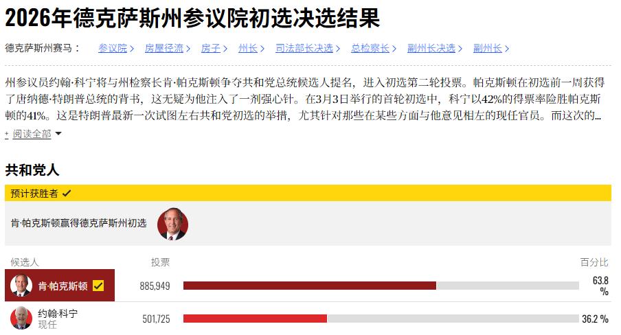 美国政坛炸锅了！德州共和党初选决选结果一出来，64%对36%。这个比分，用碾压来