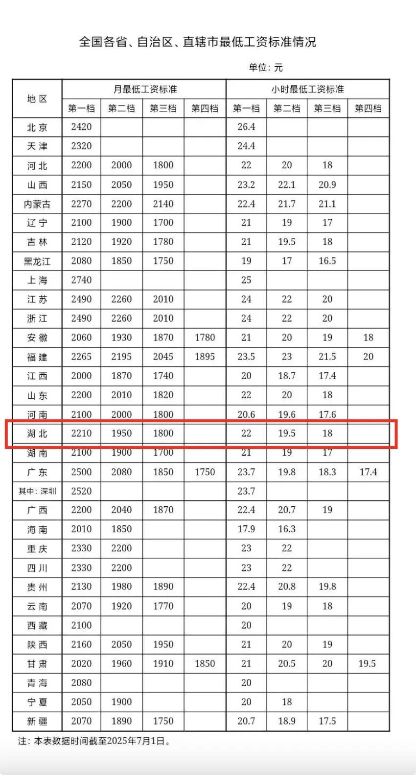 看到各地的最低工资标准，第一档最高的也才2000多，有些地区的最低工资还涵盖了五