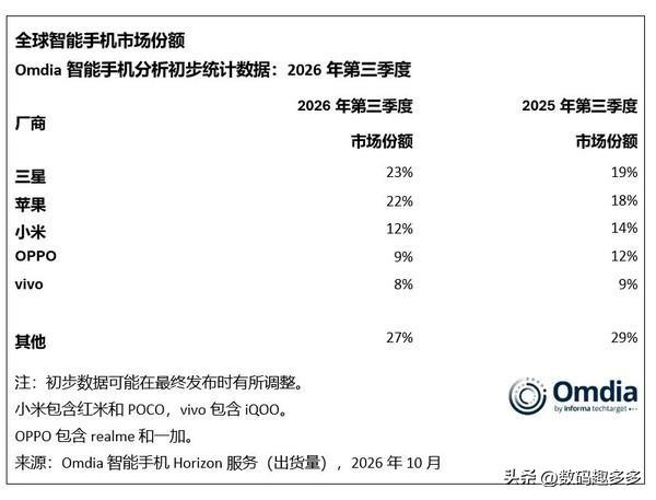 市场调研机构Omdia发布初步统计数据，2026年第三季度全球智能手机出货量同比