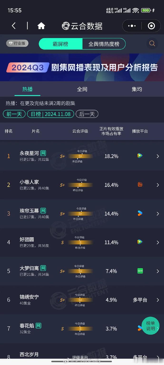 #永夜星河云合三度登顶##永夜星河云合三次登顶#《永夜星河》在云合的地位日益稳固