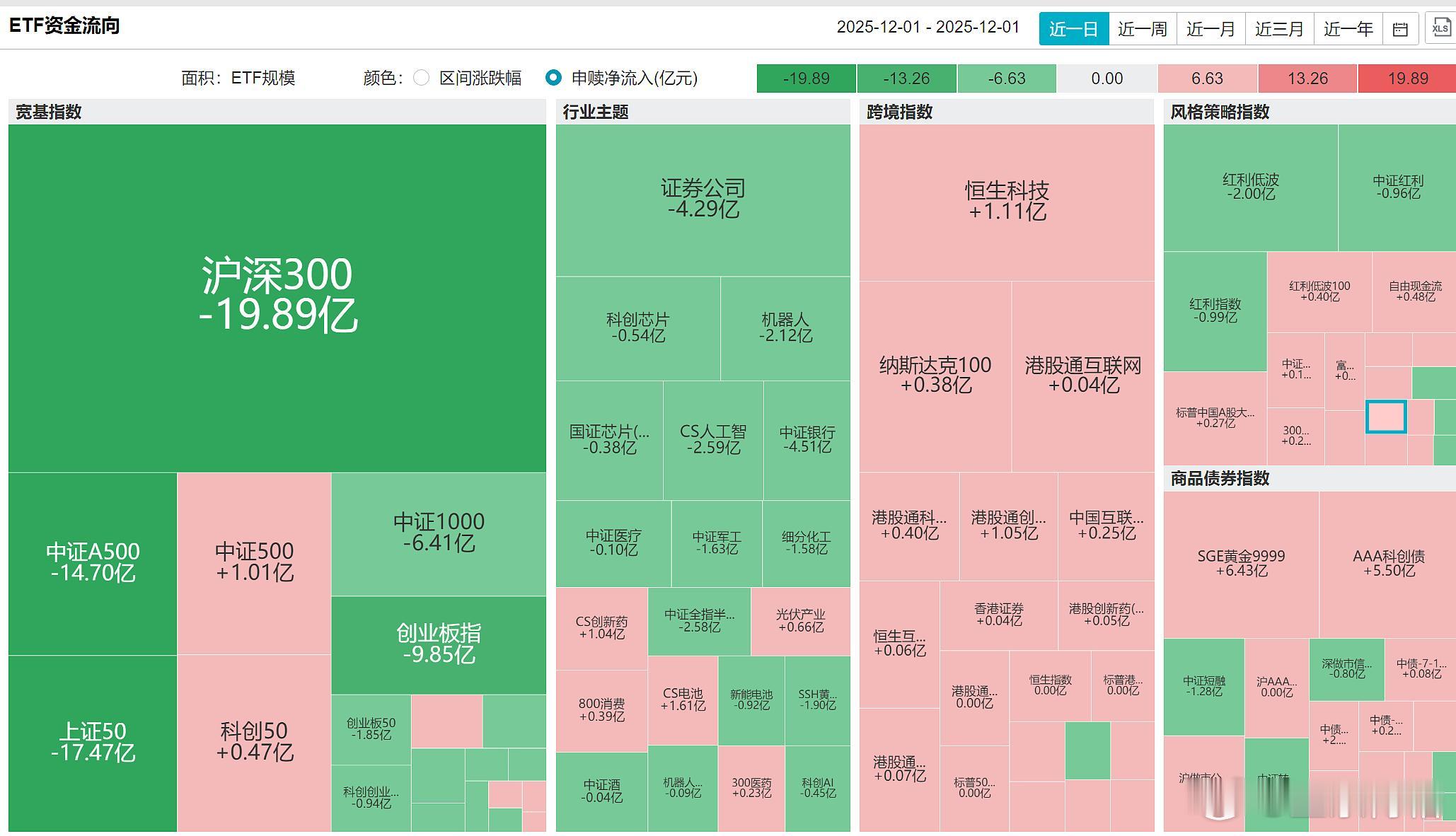 每次市场上涨的时候，沪深300ETF大概率都是净流出；证券公司ETF之前持续流入