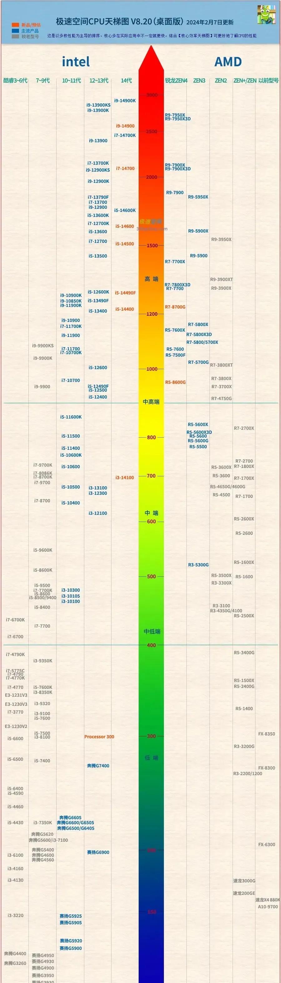 最新电脑的cpu天梯图