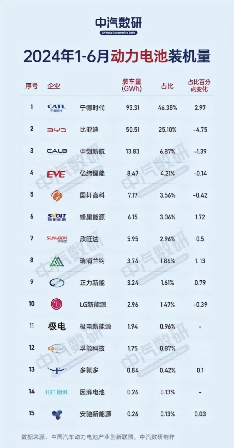 2023年我国动力电池装机量达到了387.7GWh，同比增长31.6%。2024