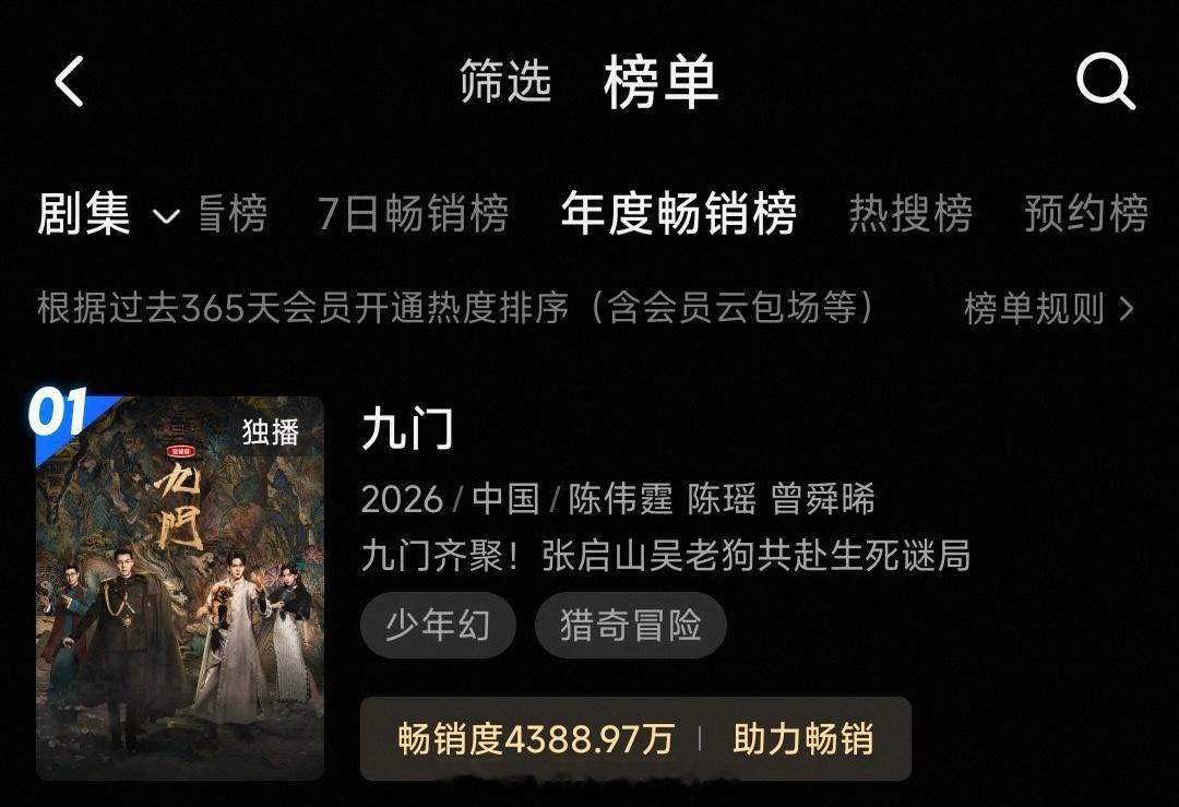陈伟霆《九门》开播11天优酷站内拉新年榜登顶，畅销度4388.97！1️⃣34.