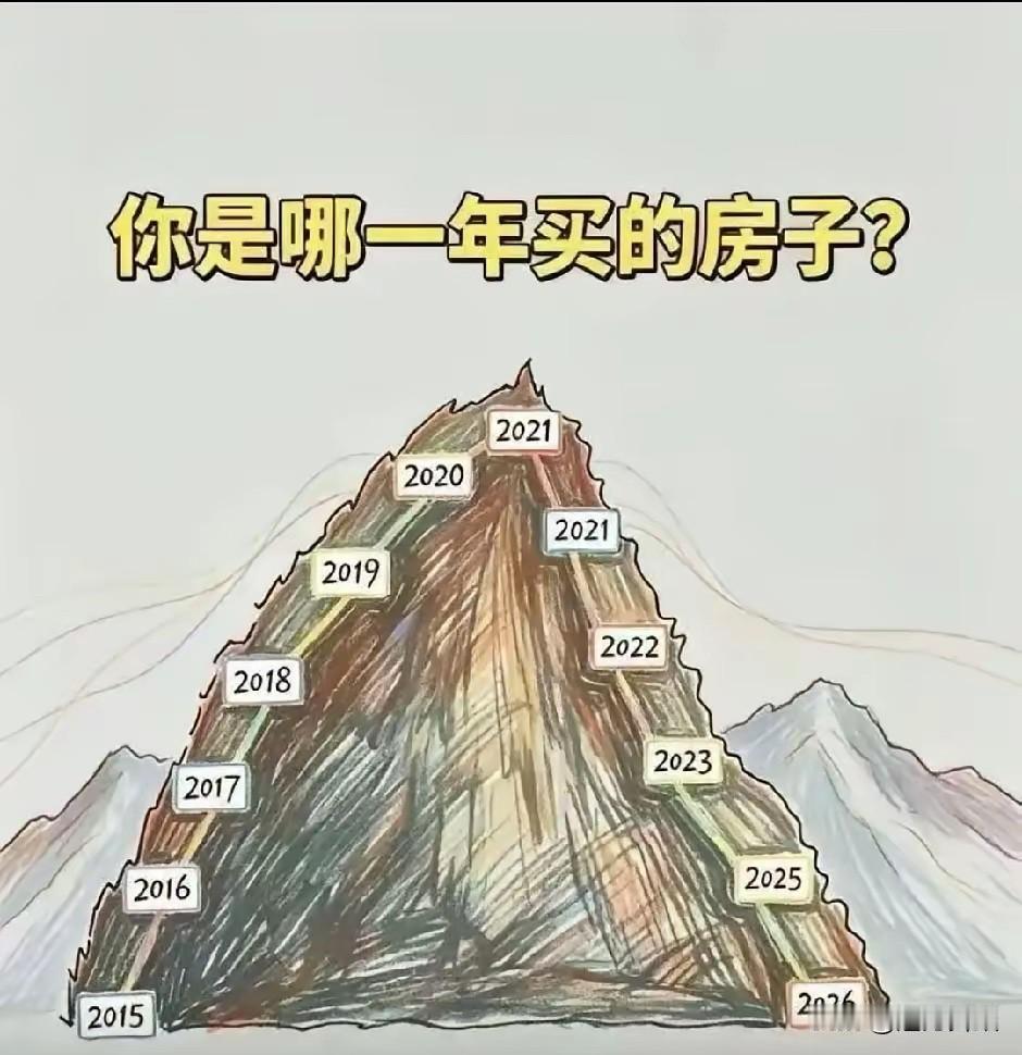 房产和黄金真是普通老百姓决不能随意碰的两样东西！

过去十年是房地产的辉煌时期，