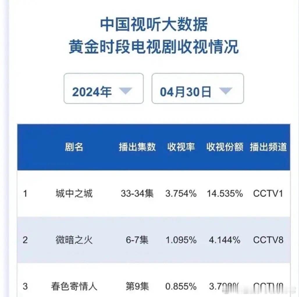《城中之城》cvb收视3.7  都快破4了，谁不说一句羡慕白宇帆的资源，去年的《