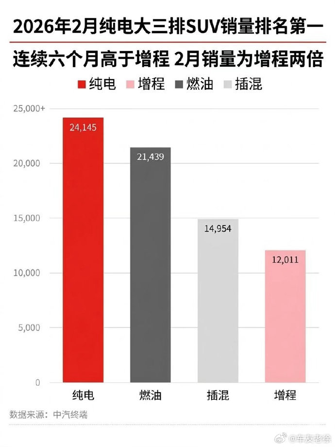 中国市场越来越流行“大车”，但大多数新车还都是以混动或增程为主，真正的“纯电大三