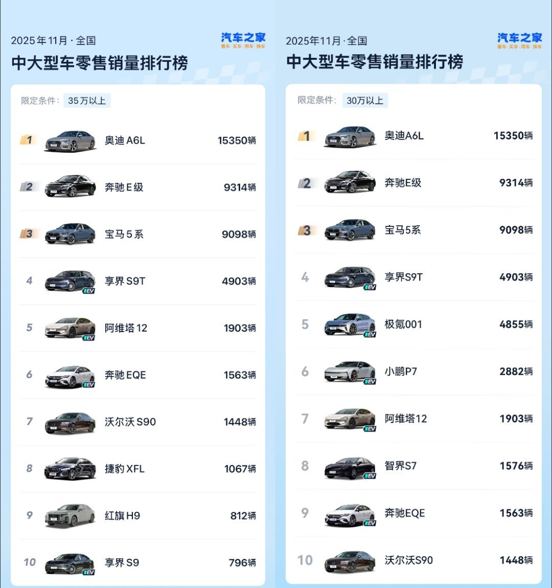 SBBA时代来了吗. 享界S9 与享界S9T，新下定的车主里，60%源于传统豪华