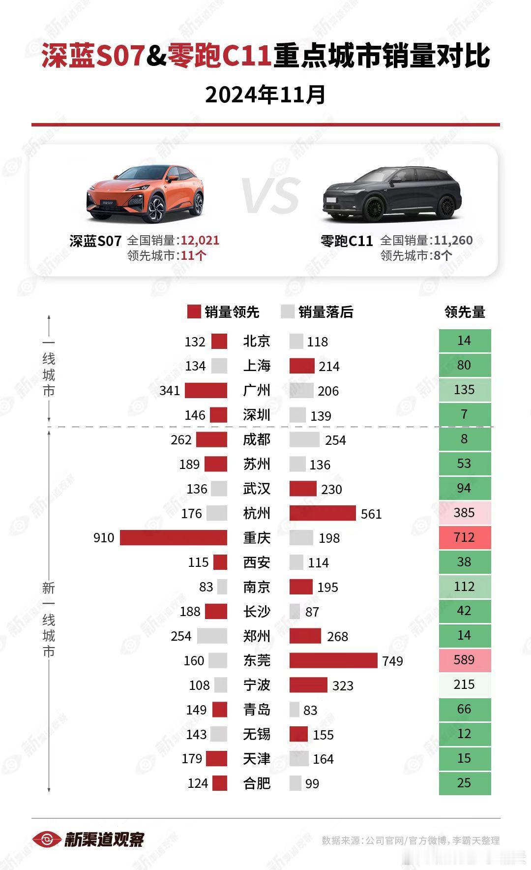 【深蓝S07vs. 零跑C11 11月重点城市销量对比】S07在销量和领先城市上