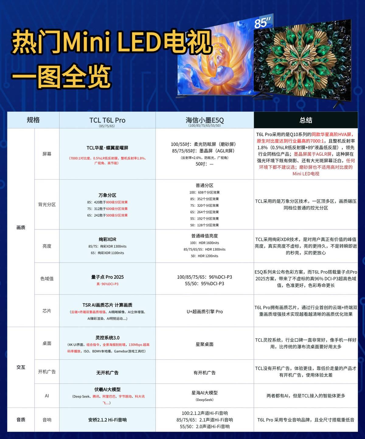 别的不说，就拿Mini LED电视来说吧，看着都叫Mini LED，细节里差得可