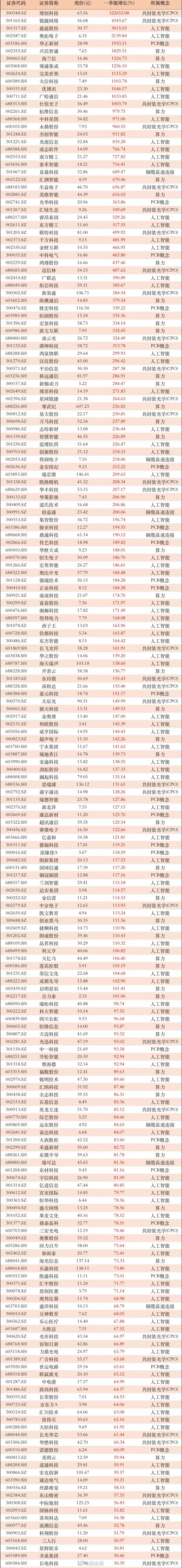 业绩预告要开始啦！增速50%以上，206家AI相关公司，会有多少公司中报大增？已