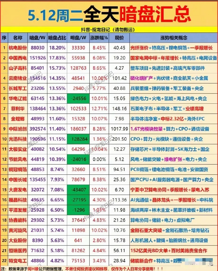 暗盘异动预警！5月12日22股主力抢筹全景，这几条赛道资金疯狂进场！本次梳理的是