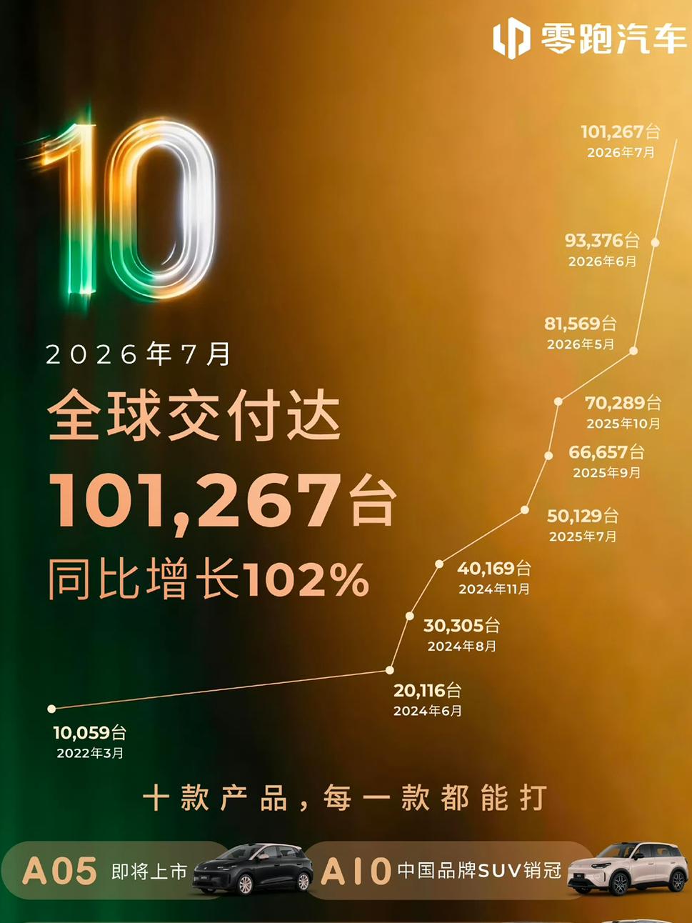意料之中的销量，零跑现在的情况，新势力里面独一份，甚至能跟一些头部的传统自主品牌