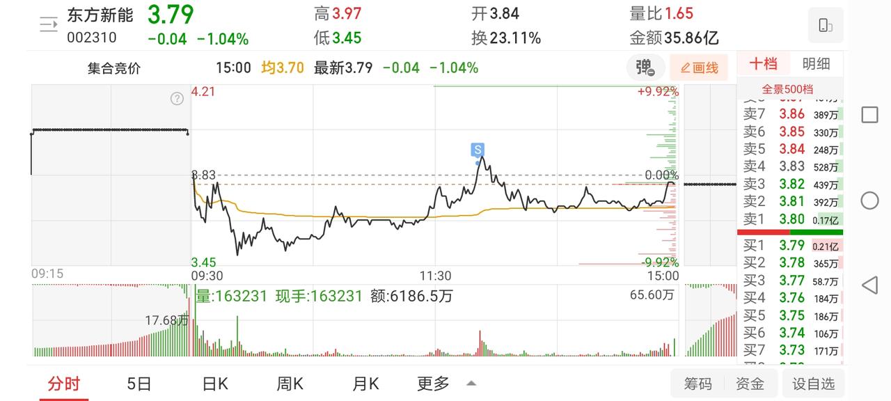 3月24日实盘：情绪高潮下微红，又是要彻底检讨的一天！

早盘大盘高开非常明显，