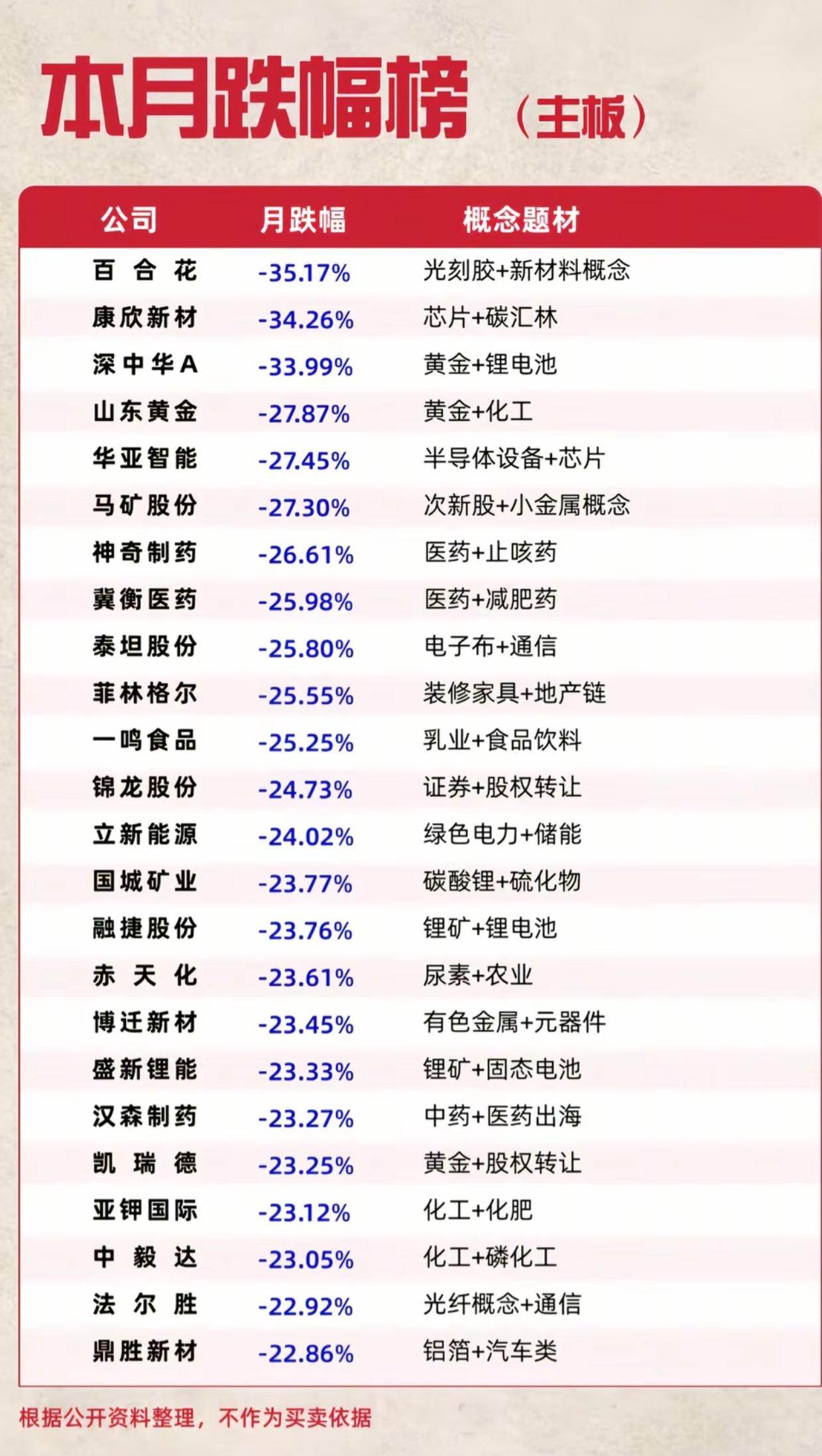 主板九月跌幅榜出炉！这一批个股回撤超30%，避雷参考
 
整理好了主板9月跌幅榜