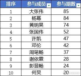 密室大逃脱参与成员的参与期数🈶 ​​​