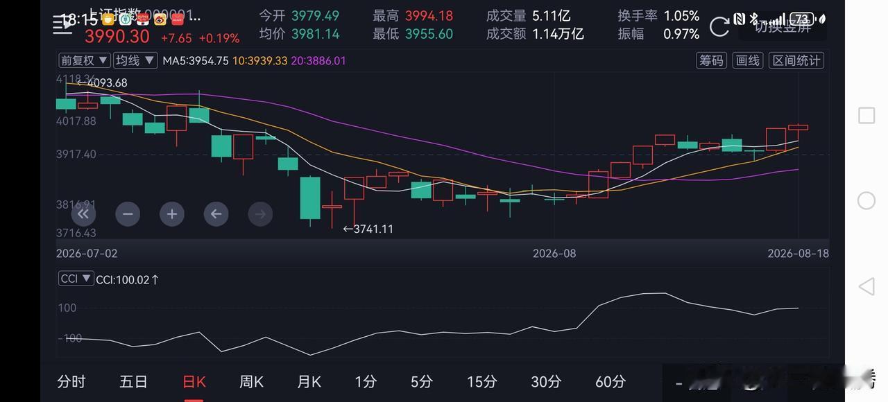 大盘下午慢悠悠的收红了，但下跌个股超过了三千家，成交量比昨天小幅放大，投资者都在