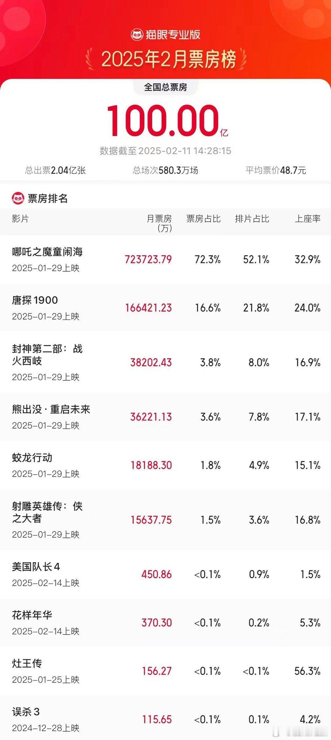 【 2025年2月电影总票房破100亿 】据猫眼专业版数据，2025年2月11日