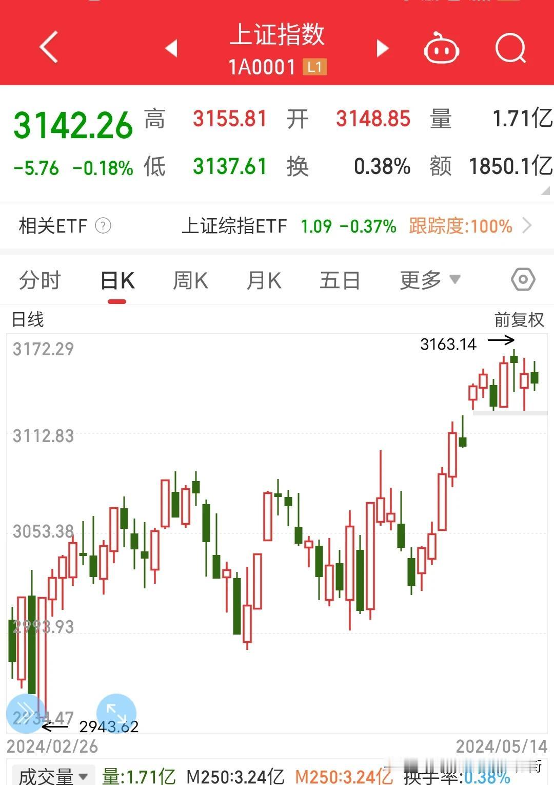 现在的股市稳如泰山，既不会大跌，也不会大涨，而是小碎步式的慢涨起来了。本来沪指横