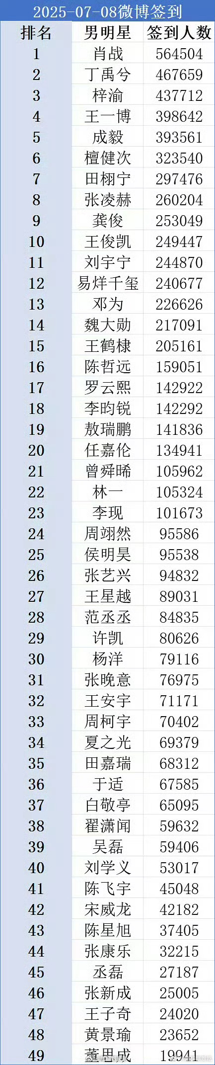 这个微博签到是比着丁禹兮买的呀有点离谱了 ​​​