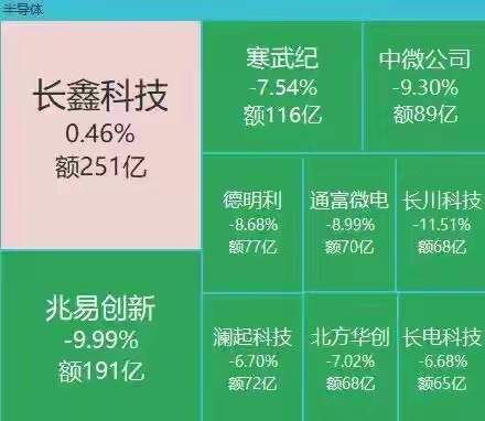 8月3日午后，A股半导体、存储板块进一步走低。截止发稿，兆易创新跌停，中微公司跌