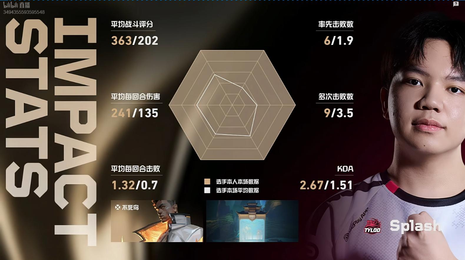 拿下图二MVP这个六边形全满了BLG败决对阵TYL2026VCTCN第二赛段TY