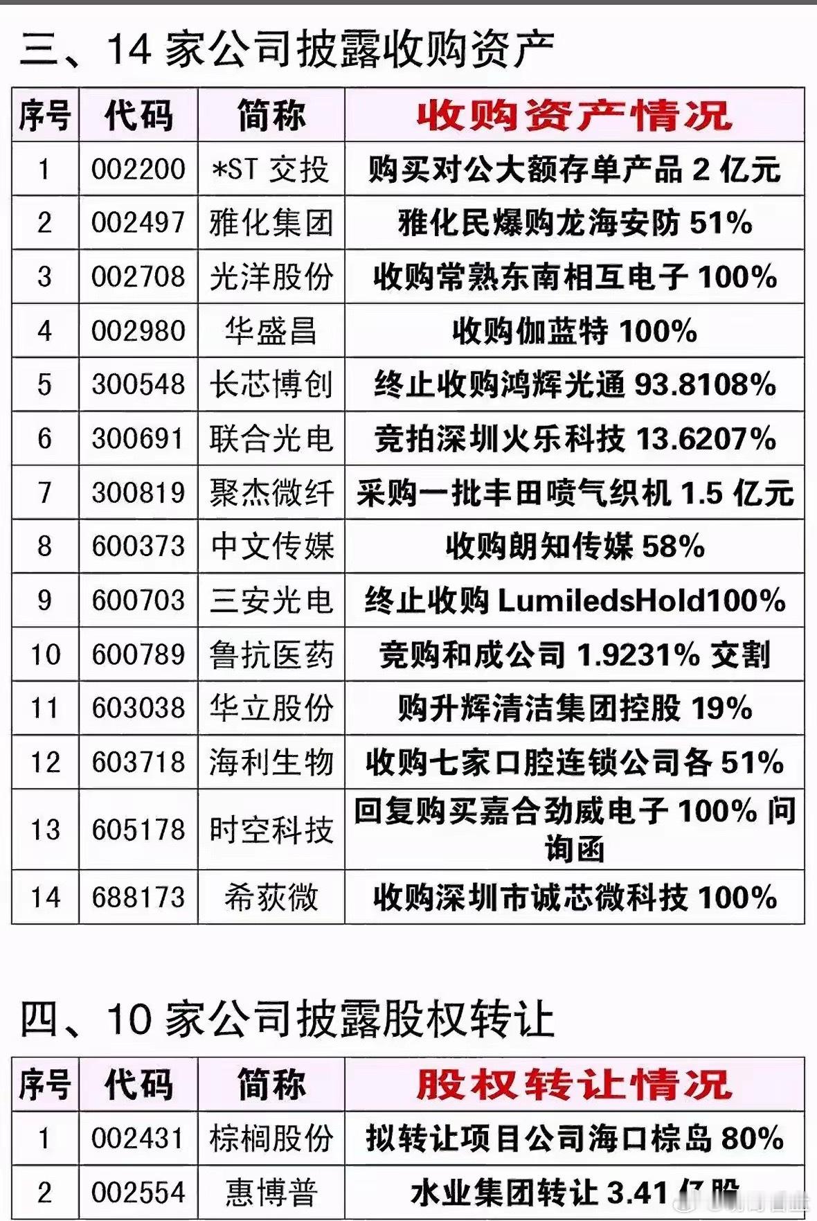 4月17日晚-4月18日早，多家上市公司发布资产重组、控制权变更及股权转让相关公