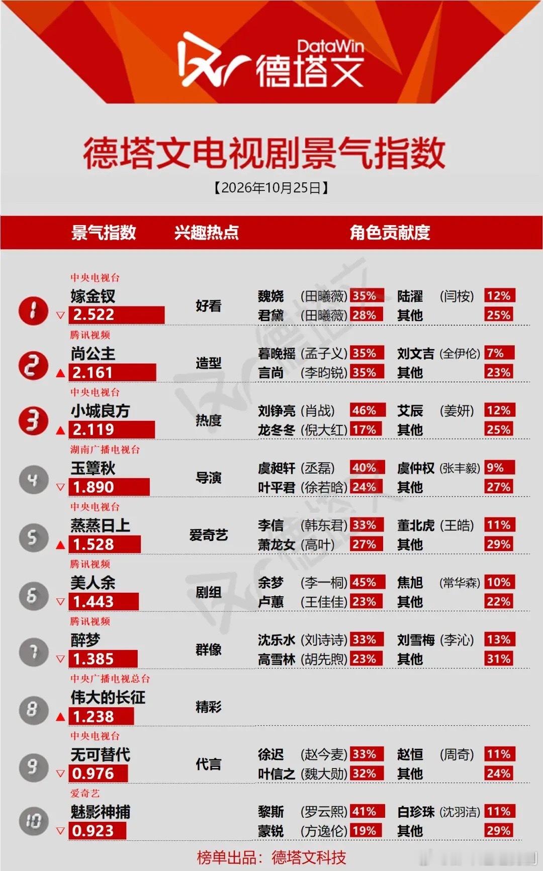 10月25日德塔文景气指数，榜首虽稳，但暗流汹涌！《嫁金钗》以2.522分继续霸