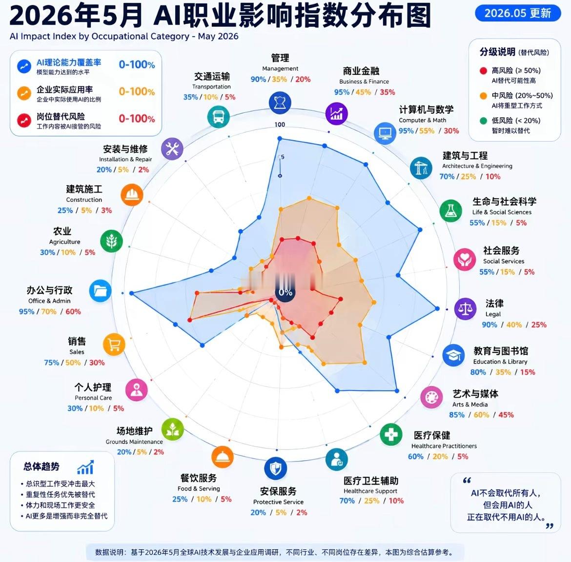会计被AI取代的概率 何止会计 很多电脑 工作的职业 替代性极强！看看各行各业替