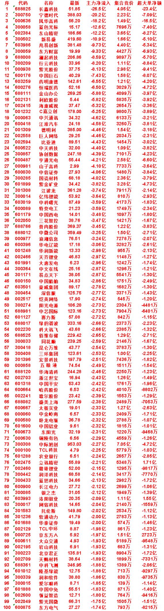 8月6日尾盘30分钟，主力卖出的名单！

行云科技：净流出 8.20亿，集合竞价