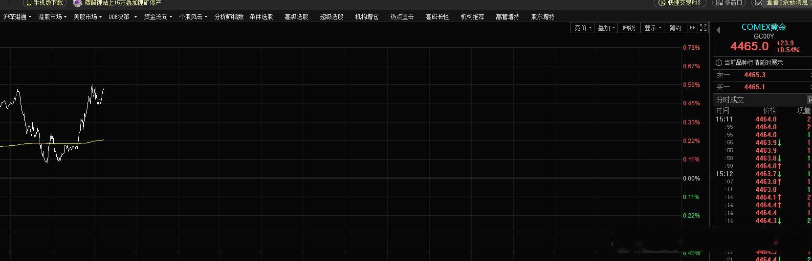 黄金是不是有波小高潮啊a股行情