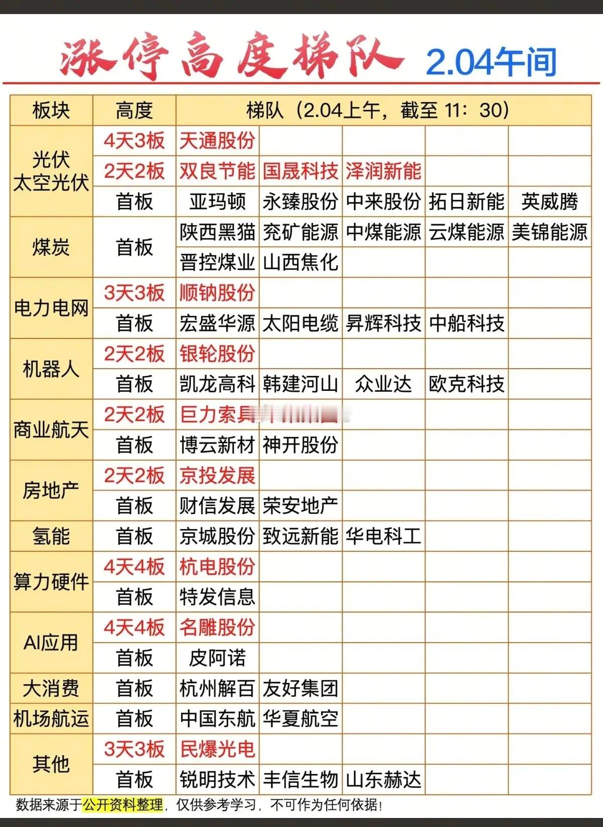 周三   涨停板股票：连板高度！光伏设备    9股涨停煤炭开采    7股涨停