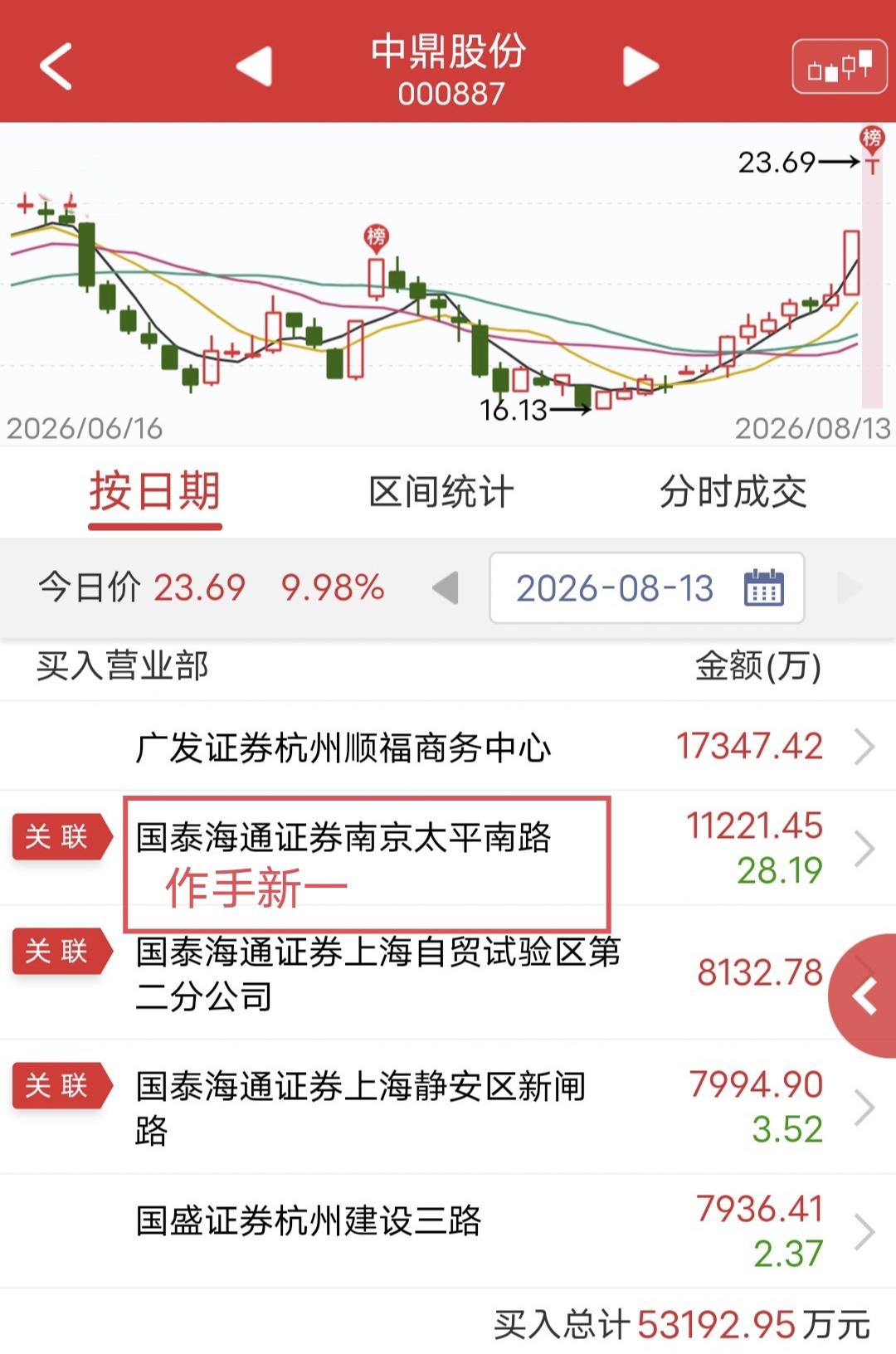 作手新一爆买1.1亿！

今天中鼎股份一字涨停，不过尾盘漏单。

盘后龙虎榜显示