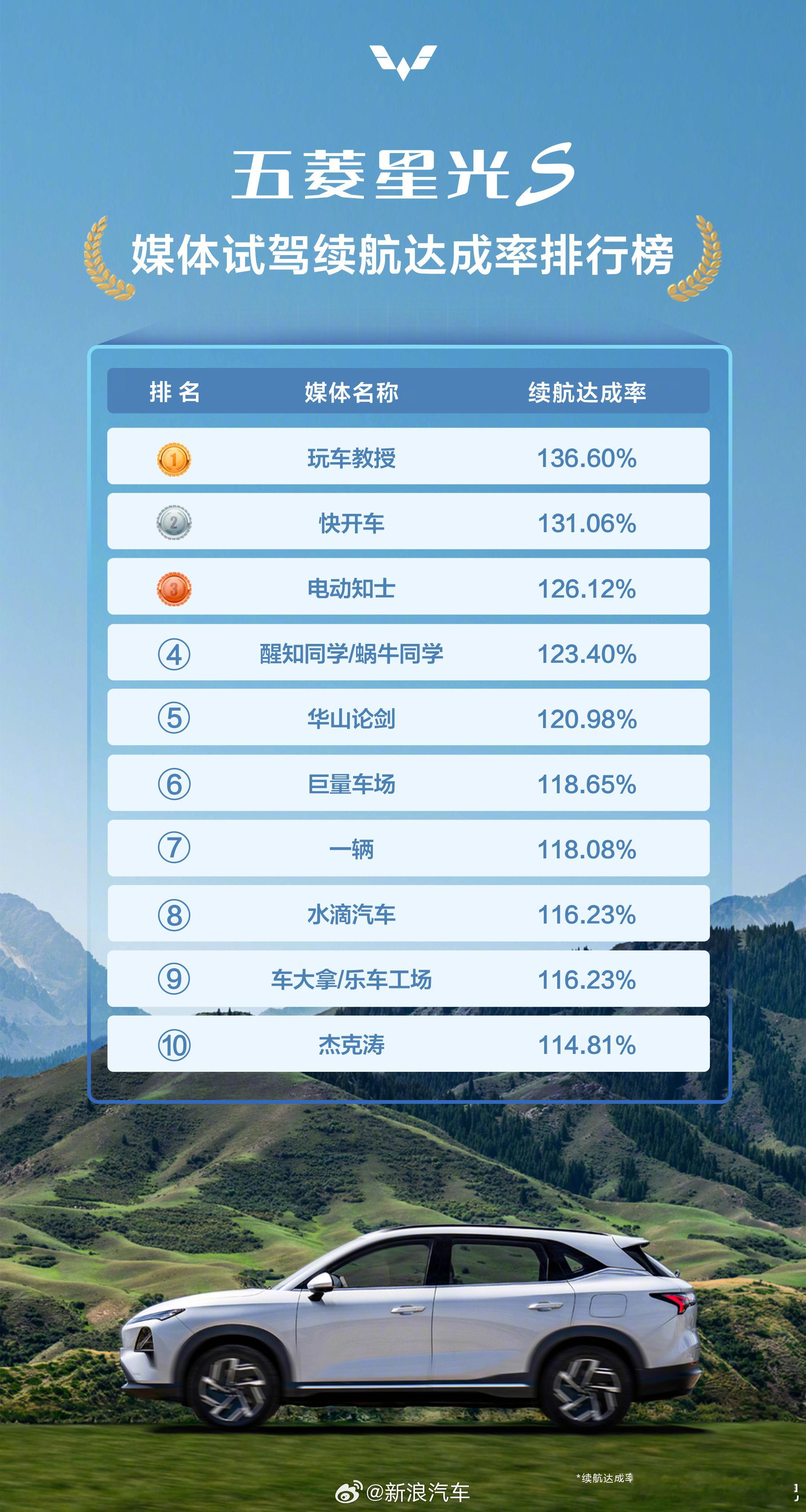 #五菱星光S能耗成本堪比坐公交##汽场全开# 五菱汽车近日震撼发布五菱星光S插混
