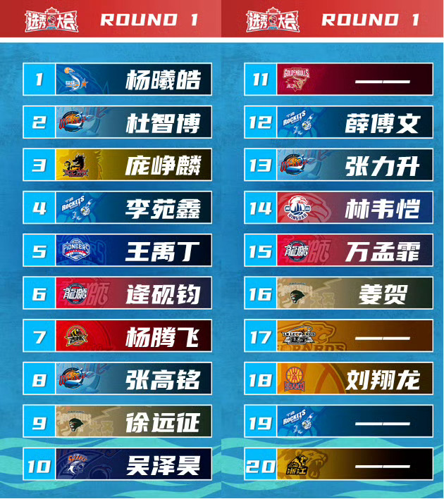 今年CBA选秀一共只有21人被选中，比过去两年都少…CBA选秀大会 ​​​
